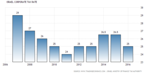 grafico israeli 1