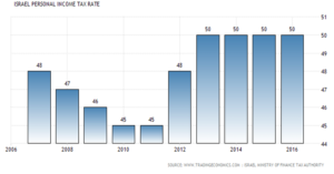 grafico israeli 3