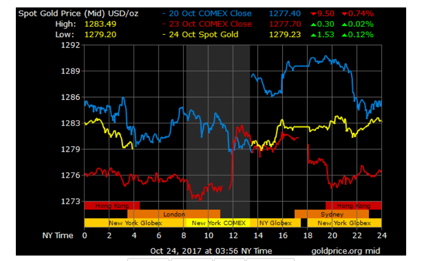 QUOTAZ ORO BORSE