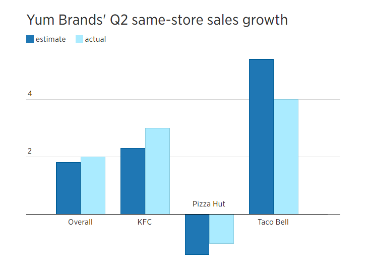 TACO BELL YUM BRAND