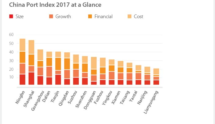 chiana port index 2017