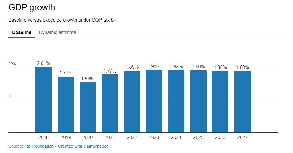 AMERICAN GDP GROWTH BASELIN