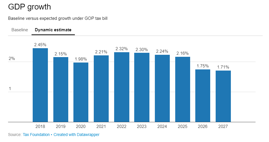 AMERICAN GDP GROWTH DYNAMIC ESTIMATE